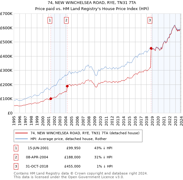 74, NEW WINCHELSEA ROAD, RYE, TN31 7TA: Price paid vs HM Land Registry's House Price Index