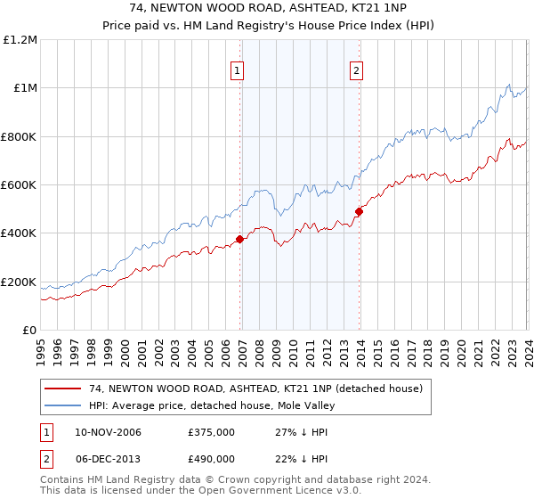 74, NEWTON WOOD ROAD, ASHTEAD, KT21 1NP: Price paid vs HM Land Registry's House Price Index