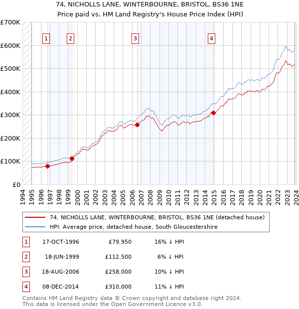 74, NICHOLLS LANE, WINTERBOURNE, BRISTOL, BS36 1NE: Price paid vs HM Land Registry's House Price Index