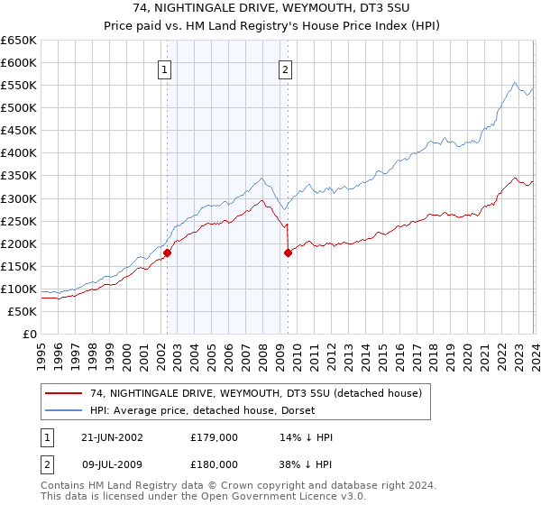 74, NIGHTINGALE DRIVE, WEYMOUTH, DT3 5SU: Price paid vs HM Land Registry's House Price Index