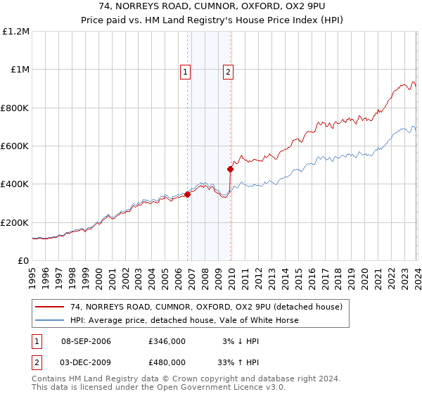 74, NORREYS ROAD, CUMNOR, OXFORD, OX2 9PU: Price paid vs HM Land Registry's House Price Index