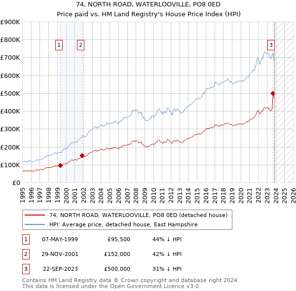 74, NORTH ROAD, WATERLOOVILLE, PO8 0ED: Price paid vs HM Land Registry's House Price Index
