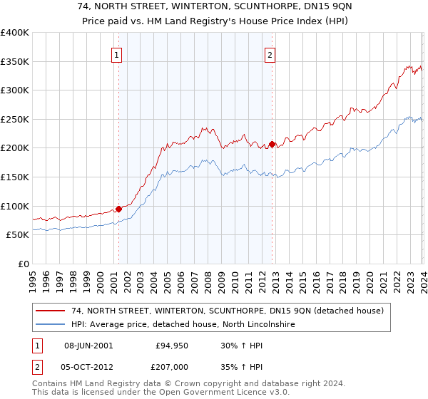 74, NORTH STREET, WINTERTON, SCUNTHORPE, DN15 9QN: Price paid vs HM Land Registry's House Price Index