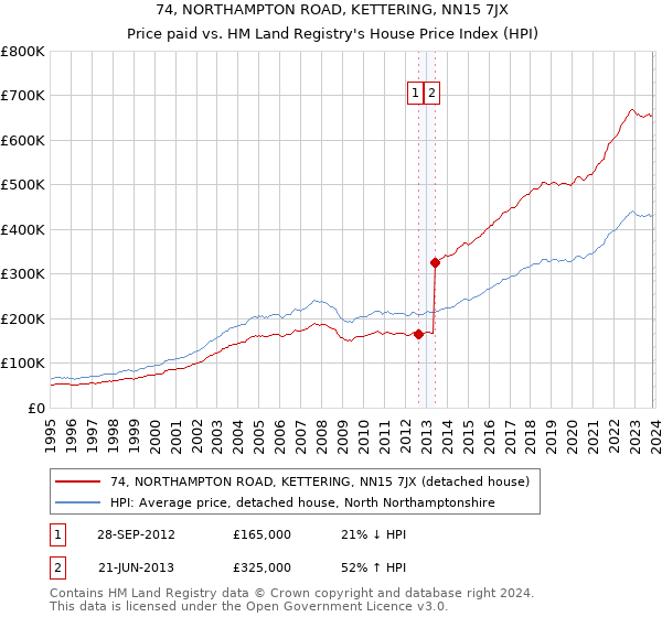 74, NORTHAMPTON ROAD, KETTERING, NN15 7JX: Price paid vs HM Land Registry's House Price Index