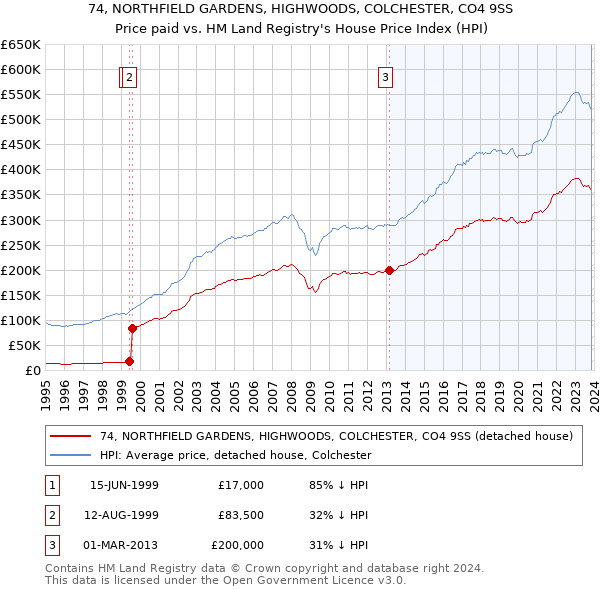 74, NORTHFIELD GARDENS, HIGHWOODS, COLCHESTER, CO4 9SS: Price paid vs HM Land Registry's House Price Index