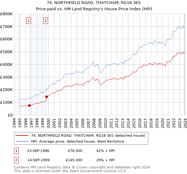 74, NORTHFIELD ROAD, THATCHAM, RG18 3ES: Price paid vs HM Land Registry's House Price Index