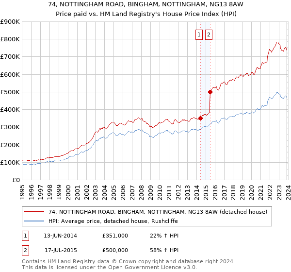 74, NOTTINGHAM ROAD, BINGHAM, NOTTINGHAM, NG13 8AW: Price paid vs HM Land Registry's House Price Index