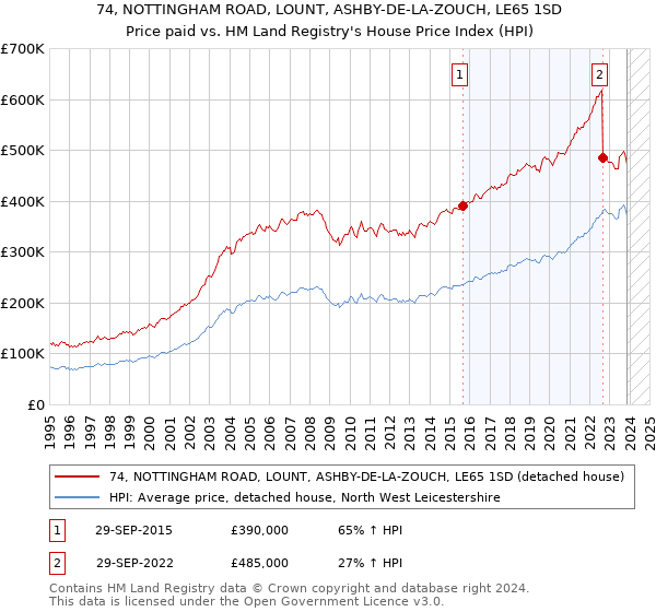 74, NOTTINGHAM ROAD, LOUNT, ASHBY-DE-LA-ZOUCH, LE65 1SD: Price paid vs HM Land Registry's House Price Index