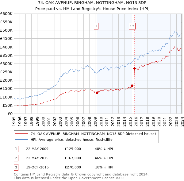 74, OAK AVENUE, BINGHAM, NOTTINGHAM, NG13 8DP: Price paid vs HM Land Registry's House Price Index
