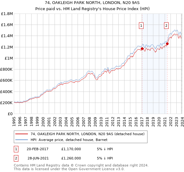 74, OAKLEIGH PARK NORTH, LONDON, N20 9AS: Price paid vs HM Land Registry's House Price Index