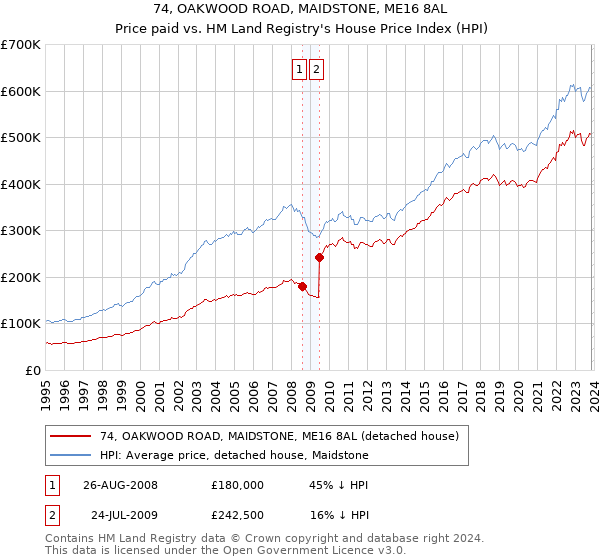 74, OAKWOOD ROAD, MAIDSTONE, ME16 8AL: Price paid vs HM Land Registry's House Price Index