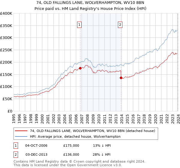 74, OLD FALLINGS LANE, WOLVERHAMPTON, WV10 8BN: Price paid vs HM Land Registry's House Price Index