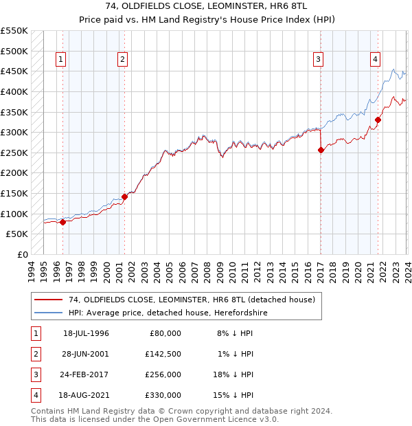 74, OLDFIELDS CLOSE, LEOMINSTER, HR6 8TL: Price paid vs HM Land Registry's House Price Index