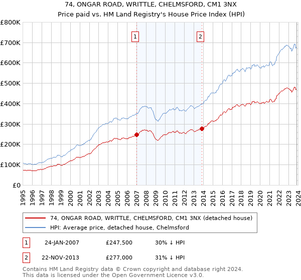74, ONGAR ROAD, WRITTLE, CHELMSFORD, CM1 3NX: Price paid vs HM Land Registry's House Price Index