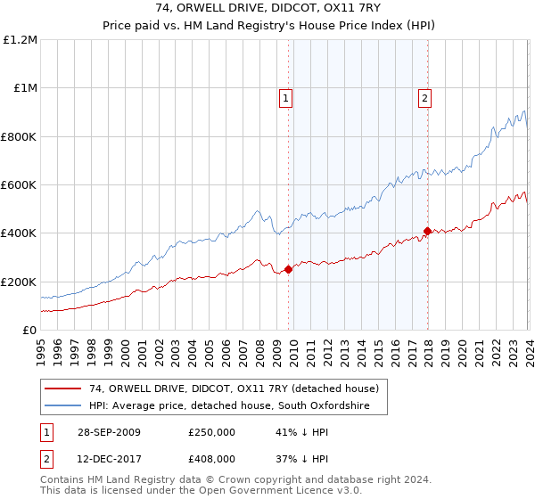 74, ORWELL DRIVE, DIDCOT, OX11 7RY: Price paid vs HM Land Registry's House Price Index
