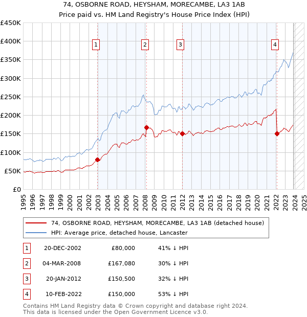 74, OSBORNE ROAD, HEYSHAM, MORECAMBE, LA3 1AB: Price paid vs HM Land Registry's House Price Index