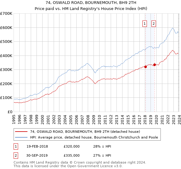 74, OSWALD ROAD, BOURNEMOUTH, BH9 2TH: Price paid vs HM Land Registry's House Price Index