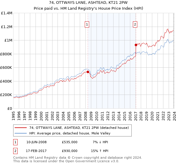 74, OTTWAYS LANE, ASHTEAD, KT21 2PW: Price paid vs HM Land Registry's House Price Index