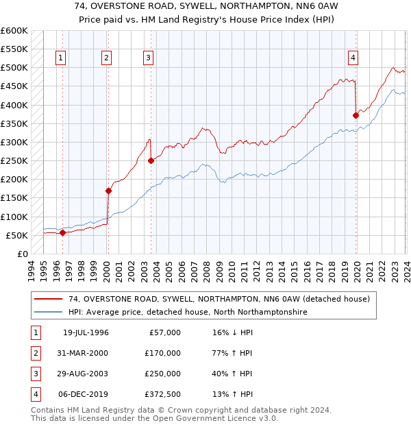 74, OVERSTONE ROAD, SYWELL, NORTHAMPTON, NN6 0AW: Price paid vs HM Land Registry's House Price Index