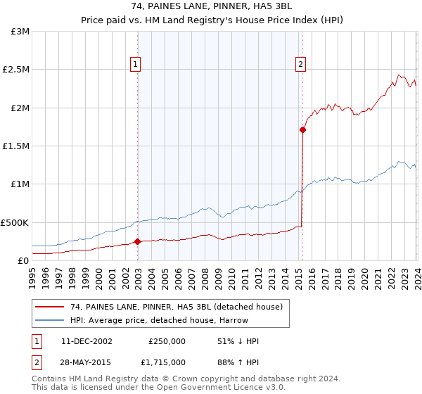 74, PAINES LANE, PINNER, HA5 3BL: Price paid vs HM Land Registry's House Price Index