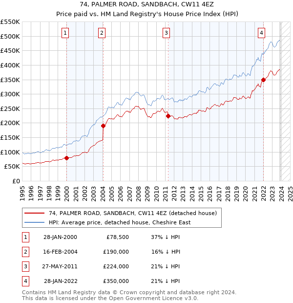 74, PALMER ROAD, SANDBACH, CW11 4EZ: Price paid vs HM Land Registry's House Price Index