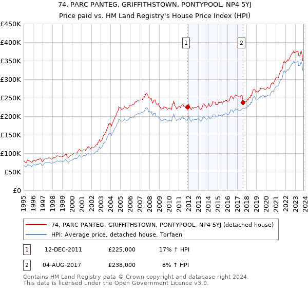 74, PARC PANTEG, GRIFFITHSTOWN, PONTYPOOL, NP4 5YJ: Price paid vs HM Land Registry's House Price Index