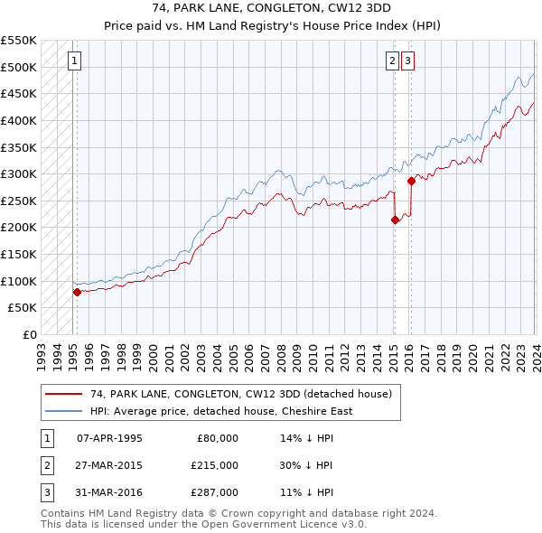 74, PARK LANE, CONGLETON, CW12 3DD: Price paid vs HM Land Registry's House Price Index