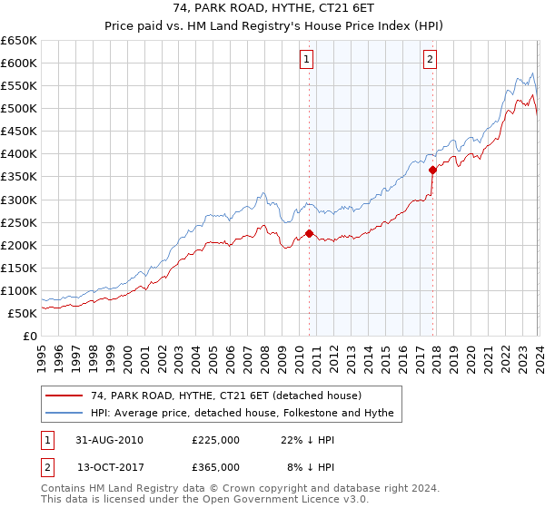 74, PARK ROAD, HYTHE, CT21 6ET: Price paid vs HM Land Registry's House Price Index