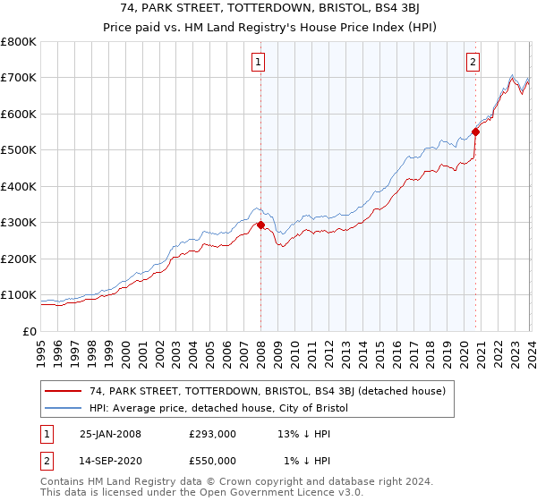 74, PARK STREET, TOTTERDOWN, BRISTOL, BS4 3BJ: Price paid vs HM Land Registry's House Price Index