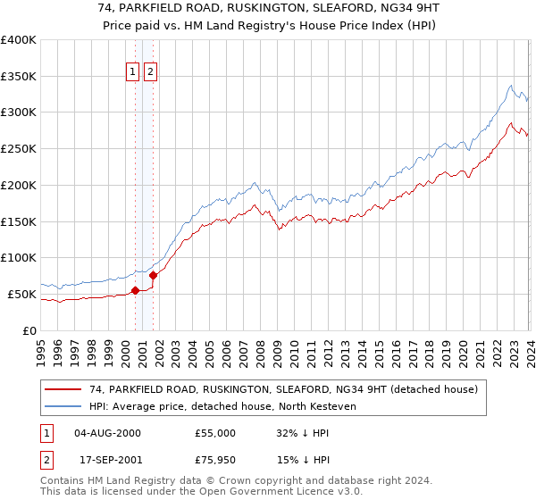 74, PARKFIELD ROAD, RUSKINGTON, SLEAFORD, NG34 9HT: Price paid vs HM Land Registry's House Price Index