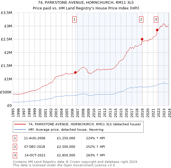 74, PARKSTONE AVENUE, HORNCHURCH, RM11 3LS: Price paid vs HM Land Registry's House Price Index