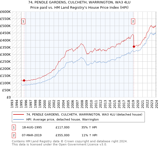 74, PENDLE GARDENS, CULCHETH, WARRINGTON, WA3 4LU: Price paid vs HM Land Registry's House Price Index