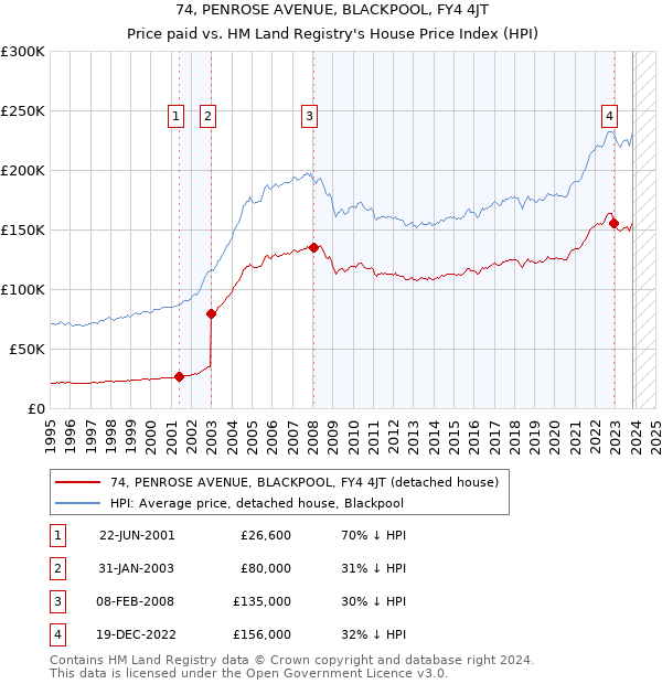 74, PENROSE AVENUE, BLACKPOOL, FY4 4JT: Price paid vs HM Land Registry's House Price Index