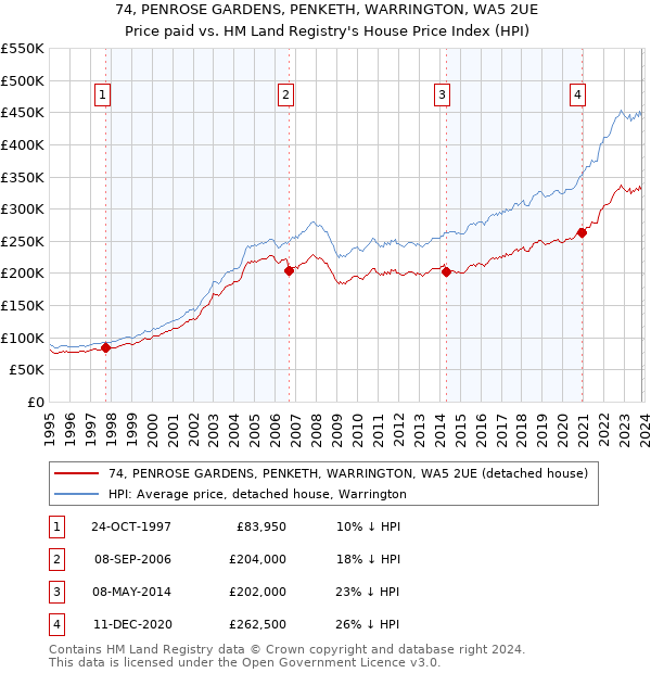 74, PENROSE GARDENS, PENKETH, WARRINGTON, WA5 2UE: Price paid vs HM Land Registry's House Price Index