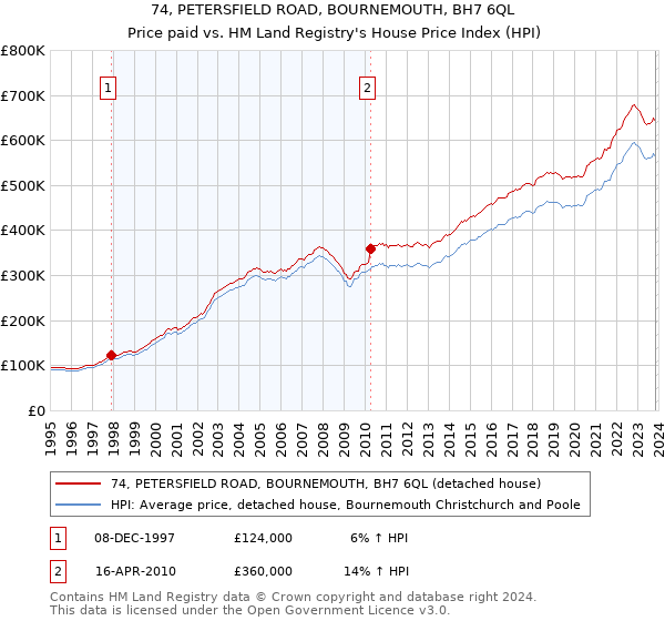 74, PETERSFIELD ROAD, BOURNEMOUTH, BH7 6QL: Price paid vs HM Land Registry's House Price Index