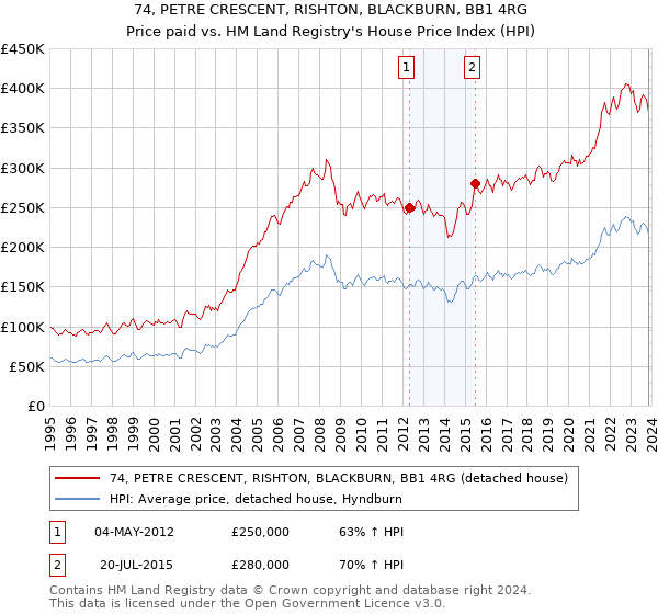 74, PETRE CRESCENT, RISHTON, BLACKBURN, BB1 4RG: Price paid vs HM Land Registry's House Price Index
