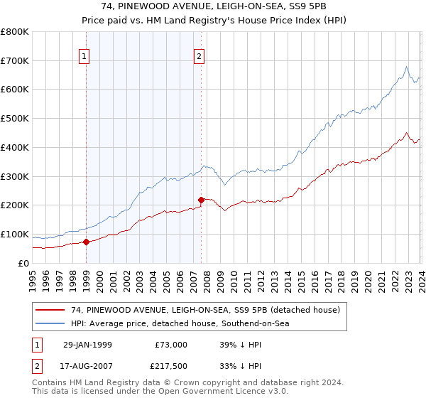 74, PINEWOOD AVENUE, LEIGH-ON-SEA, SS9 5PB: Price paid vs HM Land Registry's House Price Index