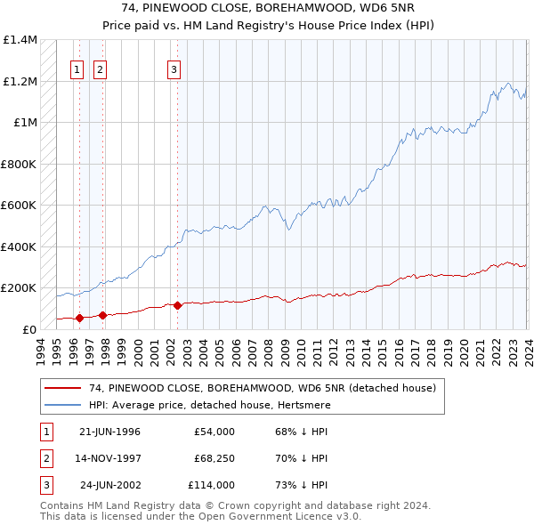 74, PINEWOOD CLOSE, BOREHAMWOOD, WD6 5NR: Price paid vs HM Land Registry's House Price Index