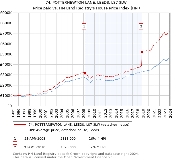 74, POTTERNEWTON LANE, LEEDS, LS7 3LW: Price paid vs HM Land Registry's House Price Index