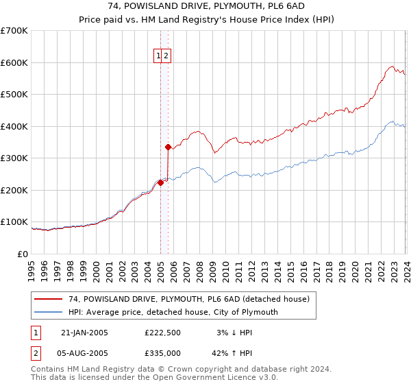 74, POWISLAND DRIVE, PLYMOUTH, PL6 6AD: Price paid vs HM Land Registry's House Price Index