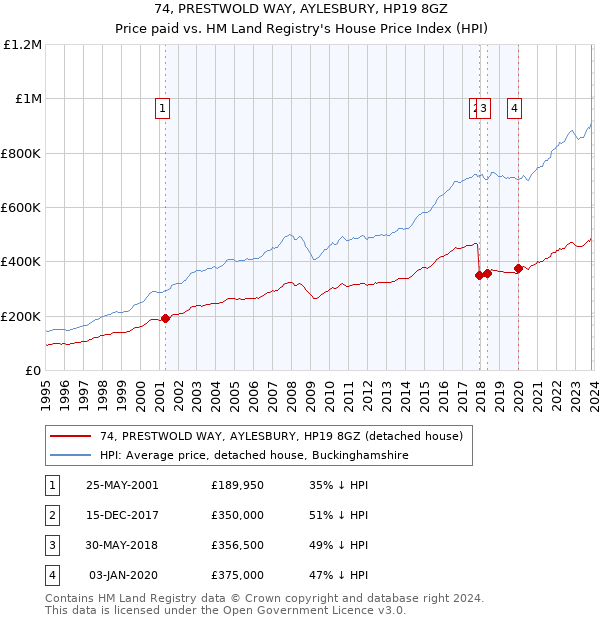 74, PRESTWOLD WAY, AYLESBURY, HP19 8GZ: Price paid vs HM Land Registry's House Price Index