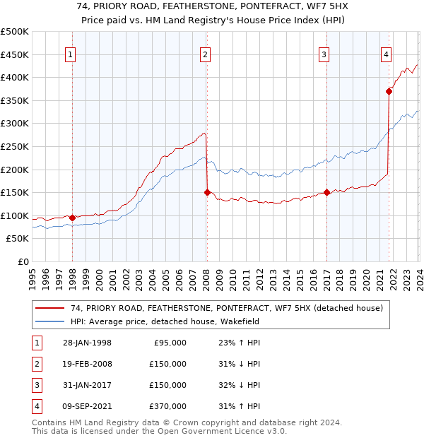 74, PRIORY ROAD, FEATHERSTONE, PONTEFRACT, WF7 5HX: Price paid vs HM Land Registry's House Price Index