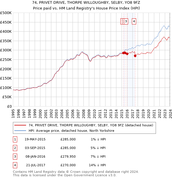 74, PRIVET DRIVE, THORPE WILLOUGHBY, SELBY, YO8 9FZ: Price paid vs HM Land Registry's House Price Index