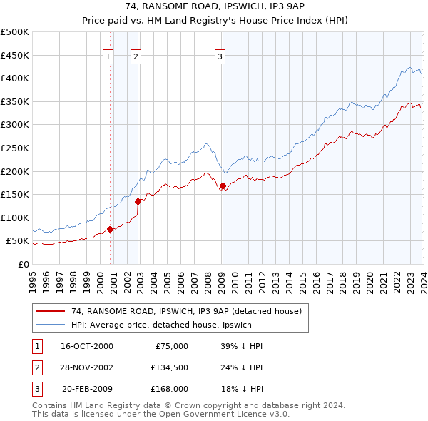 74, RANSOME ROAD, IPSWICH, IP3 9AP: Price paid vs HM Land Registry's House Price Index