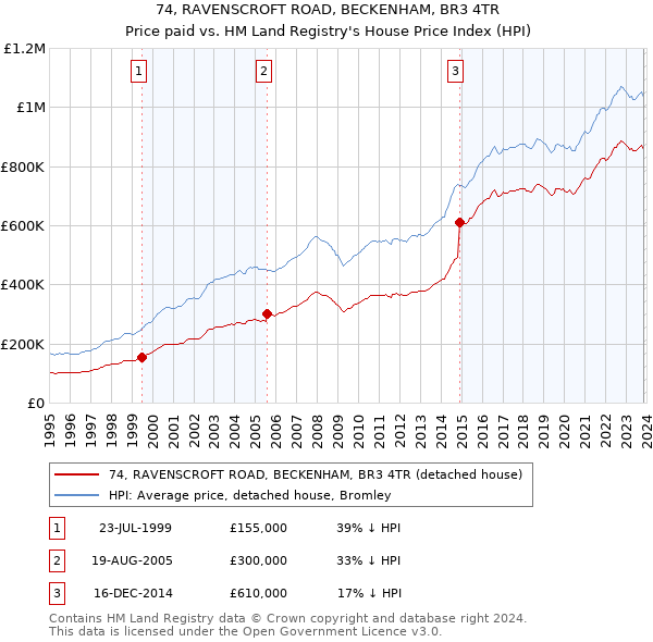 74, RAVENSCROFT ROAD, BECKENHAM, BR3 4TR: Price paid vs HM Land Registry's House Price Index