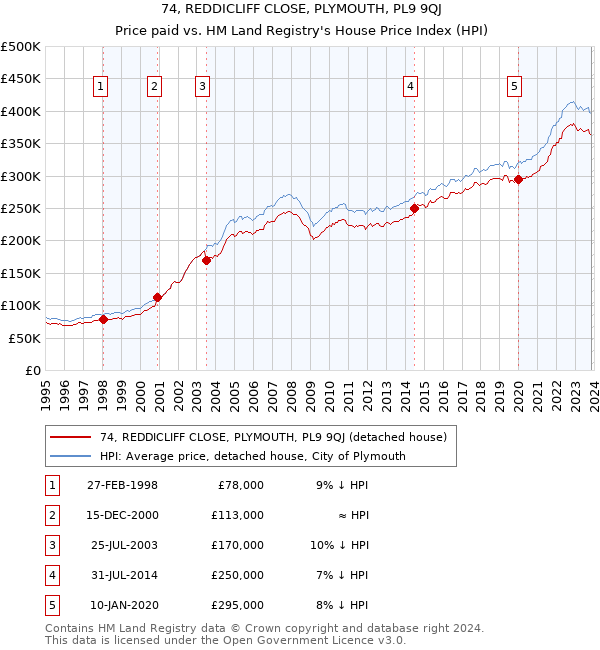 74, REDDICLIFF CLOSE, PLYMOUTH, PL9 9QJ: Price paid vs HM Land Registry's House Price Index