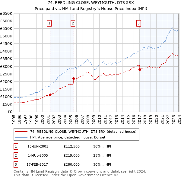 74, REEDLING CLOSE, WEYMOUTH, DT3 5RX: Price paid vs HM Land Registry's House Price Index