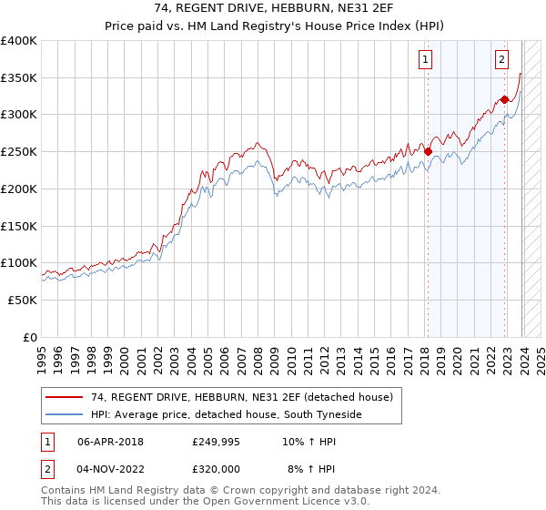 74, REGENT DRIVE, HEBBURN, NE31 2EF: Price paid vs HM Land Registry's House Price Index