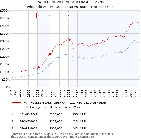 74, RHOSNESNI LANE, WREXHAM, LL12 7NA: Price paid vs HM Land Registry's House Price Index
