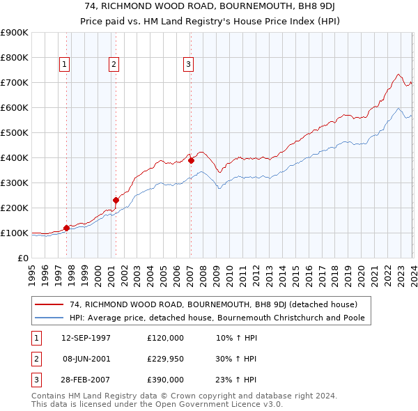 74, RICHMOND WOOD ROAD, BOURNEMOUTH, BH8 9DJ: Price paid vs HM Land Registry's House Price Index